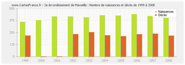 2e Arrondissement de Marseille : Nombre de naissances et décès de 1999 à 2008